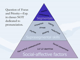 Question of Focus and Priority—Esp. in classes NOT dedicated to pronunciation.vowelsconsonantsSegmentalsintonationlinkingstressreductionsrhythmpausingSuprasegmental skills Social conventionsNon-verbal communicationL1/ L2 identitiesSocial-affective factors