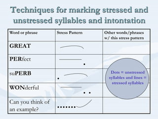 Techniques for marking stressed and unstressed syllables and intontationDots = unstressed syllables and lines = stressed syllables