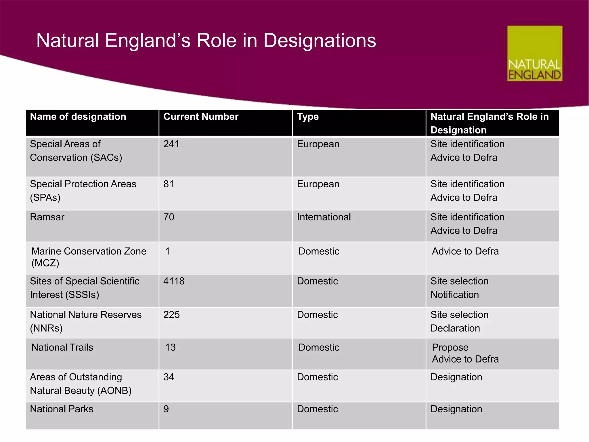 Natural England’s Role in Designations


Name of designation           Current Number   Type            Natural England’s Role in
                                                               Designation
Special Areas of              241              European        Site identification
Conservation (SACs)                                            Advice to Defra

Special Protection Areas      81               European        Site identification
(SPAs)                                                         Advice to Defra
Ramsar                        70               International   Site identification
                                                               Advice to Defra

Marine Conservation Zone      1                Domestic        Advice to Defra
(MCZ)
Sites of Special Scientific   4118             Domestic        Site selection
Interest (SSSIs)                                               Notification

National Nature Reserves      225              Domestic        Site selection
(NNRs)                                                         Declaration
National Trails               13               Domestic        Propose
                                                               Advice to Defra
Areas of Outstanding          34               Domestic        Designation
Natural Beauty (AONB)
National Parks                9                Domestic        Designation
 