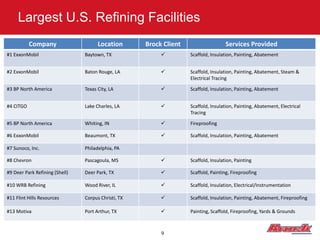 Largest U.S. Refining Facilities
           Company                    Location       Brock Client                    Services Provided
#1 ExxonMobil                   Baytown, TX                        Scaffold, Insulation, Painting, Abatement


#2 ExxonMobil                   Baton Rouge, LA                    Scaffold, Insulation, Painting, Abatement, Steam &
                                                                    Electrical Tracing

#3 BP North America             Texas City, LA                     Scaffold, Insulation, Painting, Abatement


#4 CITGO                        Lake Charles, LA                   Scaffold, Insulation, Painting, Abatement, Electrical
                                                                    Tracing

#5 BP North America             Whiting, IN                        Fireproofing

#6 ExxonMobil                   Beaumont, TX                       Scaffold, Insulation, Painting, Abatement

#7 Sunoco, Inc.                 Philadelphia, PA

#8 Chevron                      Pascagoula, MS                     Scaffold, Insulation, Painting

#9 Deer Park Refining (Shell)   Deer Park, TX                      Scaffold, Painting, Fireproofing

#10 WRB Refining                Wood River, IL                     Scaffold, Insulation, Electrical/Instrumentation

#11 Flint Hills Resources       Corpus Christi, TX                 Scaffold, Insulation, Painting, Abatement, Fireproofing

#13 Motiva                      Port Arthur, TX                    Painting, Scaffold, Fireproofing, Yards & Grounds



                                                          9
 