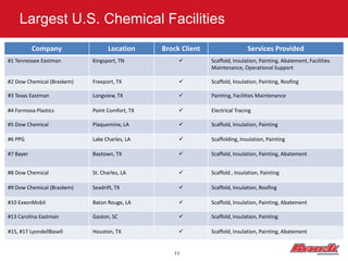 Largest U.S. Chemical Facilities
           Company                Location      Brock Client                   Services Provided
#1 Tennessee Eastman        Kingsport, TN                     Scaffold, Insulation, Painting, Abatement, Facilities
                                                               Maintenance, Operational Support

#2 Dow Chemical (Braskem)   Freeport, TX                      Scaffold, Insulation, Painting, Roofing

#3 Texas Eastman            Longview, TX                      Painting, Facilities Maintenance

#4 Formosa Plastics         Point Comfort, TX                 Electrical Tracing

#5 Dow Chemical             Plaquemine, LA                    Scaffold, Insulation, Painting

#6 PPG                      Lake Charles, LA                  Scaffolding, Insulation, Painting

#7 Bayer                    Baytown, TX                       Scaffold, Insulation, Painting, Abatement


#8 Dow Chemical             St. Charles, LA                   Scaffold , Insulation, Painting

#9 Dow Chemical (Braskem)   Seadrift, TX                      Scaffold, Insulation, Roofing

#10 ExxonMobil              Baton Rouge, LA                   Scaffold, Insulation, Painting, Abatement

#13 Carolina Eastman        Gaston, SC                        Scaffold, Insulation, Painting

#15, #17 LyondellBasell     Houston, TX                       Scaffold, Insulation, Painting, Abatement


                                                   11
 