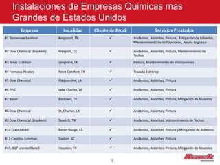 Instalaciones de Empresas Quimicas mas
    Grandes de Estados Unidos
           Empresa             Localidad        Cliente de Brock                 Servicios Prestados
#1 Tennessee Eastman        Kingsport, TN                         Andamios, Aislantes, Pintura, Mitigación de Asbestos,
                                                                   Mantenimiento de Instalaciones, Apoyo Logístico

#2 Dow Chemical (Braskem)   Freeport, TX                          Andamios, Aislantes, Pintura, Mantenimiento de
                                                                   Techos
#3 Texas Eastman            Longview, TX                          Pintura, Mantenimiento de Instalaciones

#4 Formosa Plastics         Point Comfort, TX                     Trazado Eléctrico

#5 Dow Chemical             Plaquemine, LA                        Andamios, Aislantes, Pintura

#6 PPG                      Lake Charles, LA                      Andamios, Aislantes, Pintura

#7 Bayer                    Baytown, TX                           Andamios, Aislantes, Pintura, Mitigación de Asbestos


#8 Dow Chemical             St. Charles, LA                       Andamios, Aislantes, Pintura

#9 Dow Chemical (Braskem)   Seadrift, TX                          Andamios, Aislantes, Mantenimiento de Techos

#10 ExxonMobil              Baton Rouge, LA                       Andamios, Aislantes, Pintura y Mitigación de Asbestos

#13 Carolina Eastman        Gaston, SC                            Andamios, Aislantes, Pintura

#15, #17 LyondellBasell     Houston, TX                           Andamios, Aislantes, Pintura, Mitigación de Asbestos


                                                       12
 