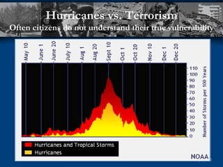 Hurricanes vs. Terrorism Often citizens do not understand their true vulnerability 
