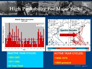 High Probability For Major Strike Inactive Decades INACTIVE YEAR CYCLES: 1903-1925 1971-1994 47 Year Total ACTIVE YEAR CYCLES: 1926-1970 1995-present Active Decades 