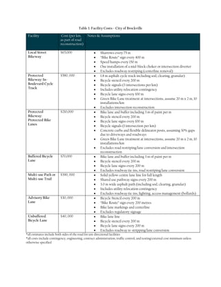 Table 1: Facility Costs - City of Brockville
Facility Cost (per km,
as part of road
reconstruction)
Notes & Assumptions
Local Street
Bikeway
$65,000 • Sharrows every 75 m
• “Bike Route” sign every 400 m
• Speed humps every 150 m
• One installation of a mid-block choker or intersection diverter
• Excludes roadway restriping (centerline removal)
Protected
Bikeway: In-
Boulevard Cycle
Track
$580, 000 • 1.8 m asphalt cycle track including sod, clearing, granular)
• Bicycle stencil every 200 m
• Bicycle signals (3 intersections per km)
• Includes utility relocation contingency
• Bicycle lane signs every 100 m
• Green Bike Lane treatment at intersections, assume 20 m x 2 m, 10
installations/km
• Excludes intersection reconstruction
Protected
Bikeway:
Protected Bike
Lanes
$210,000 • Bike lane and buffer including 3 m of paint per m
• Bicycle stencil every 200 m
• Bicycle lane signs every 100 m
• Bicycle signals (1 intersection per km)
• Concrete curbs and flexible delineator posts, assuming 30% gaps
due to driveways and roadways
• Green Bike Lane treatment at intersections, assume 20 m x 2 m, 10
installations/km
• Excludes road restriping/lane conversion and intersection
reconstruction
Buffered Bicycle
Lane
$70,000 • Bike lane and buffer including 3 m of paint per m
• Bicycle stencil every 200 m
• Bicycle lane signs every 200 m
• Excludes roadway tie-ins, road restriping/lane conversion
Multi-use Path or
Multi-use Trail
$390, 000 • Solid yellow centre lane line for full length
• Shared use pathway signs every 200 m
• 3.0 m wide asphalt path (including sod, clearing, granular)
• Includes utility relocation contingency
• Excludes roadway tie-ins, lighting, access management (bollards)
Advisory Bike
Lane
$30, 000 • Bicycle Stencil every 200 m
• “Bike Route” sign every 200 metres
• Bike lane markings and centerline
• Excludes regulatory signage
Unbuffered
Bicycle Lane
$40, 000 • Bike lane line
• Bicycle stencil every 200 m
• Bicycle lane signs every 200 m
• Excludes roadway re-stripping/lane conversion
*all estimates include both sides of the road for uni-directional facilities
*all costs include contingency, engineering, contract administration, traffic control, and testing/external cost minimum unless
otherwise specified
 