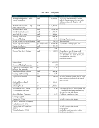 Table 2: Unit Costs (2019)
Feature Unit Unit Cost Notes & Assumptions
Hydro Pole Relocation - Small
with Wooden Post
each $ 10,000.00 $10,000 to relocate wooden hydro
poles is the minimum price, any other
utilities on the pole the price will
increase
Hydro Pole Relocation - Large
with Concrete Pole
each $ 15,000.00
Hydro Box Relocation each $ 20,000.00
Fire Hydrant Relocation each $ 5,500.00
Streetlight Relocation each $ 7,500.00
Bus Stop Relocation each $ 5,000.00
Pavement Marking m $ 5.00 Striping, Thermoplastic
Bicycle Stencil Pavement Marking each $ 250.00 Thermoplastic
Bicycle Signal Installation per intersection $ 25,000.00 Mounted to existing signal pole
Signage Installation each $ 300.00
Concrete Sidewalk m2 $ 77.00
Diverter/Mid-Block Choker each $ 15,000 Depend upon size, drainage, and
landscaping infrastructure. Minimum
cost shown for mid-block choker, one
corner for bulb-out/curb
extension/diverter
Rumble Strip m $ 6000.00
Pavement Marking Removals m $ 3.00
Asphalt Cycle Track (incl. sod,
clear out, and granular)
m2 $ 82.50
Installation of Speed Humps each $ 2,500.00
Clearing and Grubbing m2 $ 8.00
Replacement of Trees each $ 500.00 Includes planting a single tree for every
tree removed regardless of the size of
tree removed
Guiderail Removal and
Installation
m $ 180.00
Retaining Wall m2 $ 1,000.00
Pre-cast Concrete Curbs &
Flexible Delineator Posts
per m $ 45.00 Parking stops placed end-to-end (1.8m
x 0.3m), plus two flex posts for every
six curbs on one side of road
Green Bike Lane Treatment m2 $ 60.00 CycleGrip Max thermoplast
Contingency (10%)
Engineering (10%) Includes engineering design
Contract Administration (5%)
Traffic Control (5-10%)
Testing/External Costs (min.
$15,000)
Includes engineering during
construction
Utility Relocation (10%) Applied to multi-use paths and in-
boulevard cycle tracks
 