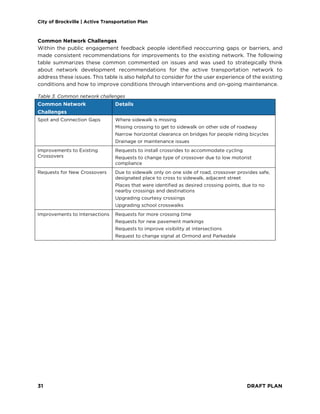 City of Brockville | Active Transportation Plan
31 DRAFT PLAN
Common Network Challenges
Within the public engagement feedback people identified reoccurring gaps or barriers, and
made consistent recommendations for improvements to the existing network. The following
table summarizes these common commented on issues and was used to strategically think
about network development recommendations for the active transportation network to
address these issues. This table is also helpful to consider for the user experience of the existing
conditions and how to improve conditions through interventions and on-going maintenance.
Table 3. Common network challenges
Common Network
Challenges
Details
Spot and Connection Gaps Where sidewalk is missing
Missing crossing to get to sidewalk on other side of roadway
Narrow horizontal clearance on bridges for people riding bicycles
Drainage or maintenance issues
Improvements to Existing
Crossovers
Requests to install crossrides to accommodate cycling
Requests to change type of crossover due to low motorist
compliance
Requests for New Crossovers Due to sidewalk only on one side of road, crossover provides safe,
designated place to cross to sidewalk, adjacent street
Places that were identified as desired crossing points, due to no
nearby crossings and destinations
Upgrading courtesy crossings
Upgrading school crosswalks
Improvements to Intersections Requests for more crossing time
Requests for new pavement markings
Requests to improve visibility at intersections
Request to change signal at Ormond and Parkedale
 
