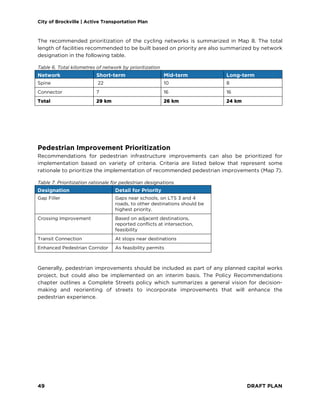 City of Brockville | Active Transportation Plan
49 DRAFT PLAN
The recommended prioritization of the cycling networks is summarized in Map 8. The total
length of facilities recommended to be built based on priority are also summarized by network
designation in the following table.
Table 6. Total kilometres of network by prioritization
Network Short-term Mid-term Long-term
Spine 22 10 8
Connector 7 16 16
Total 29 km 26 km 24 km
Pedestrian Improvement Prioritization
Recommendations for pedestrian infrastructure improvements can also be prioritized for
implementation based on variety of criteria. Criteria are listed below that represent some
rationale to prioritize the implementation of recommended pedestrian improvements (Map 7).
Table 7. Prioritization rationale for pedestrian designations
Designation Detail for Priority
Gap Filler Gaps near schools, on LTS 3 and 4
roads, to other destinations should be
highest priority.
Crossing Improvement Based on adjacent destinations,
reported conflicts at intersection,
feasibility
Transit Connection At stops near destinations
Enhanced Pedestrian Corridor As feasibility permits
Generally, pedestrian improvements should be included as part of any planned capital works
project, but could also be implemented on an interim basis. The Policy Recommendations
chapter outlines a Complete Streets policy which summarizes a general vision for decision-
making and reorienting of streets to incorporate improvements that will enhance the
pedestrian experience.
 