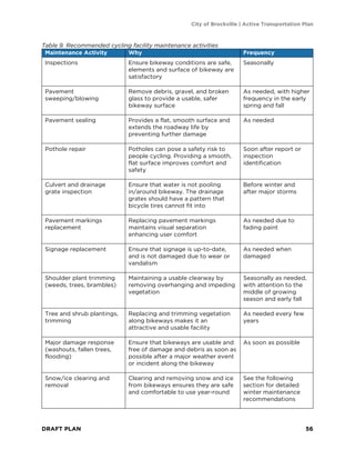 City of Brockville | Active Transportation Plan
DRAFT PLAN 56
Table 9. Recommended cycling facility maintenance activities
Maintenance Activity Why Frequency
Inspections Ensure bikeway conditions are safe,
elements and surface of bikeway are
satisfactory
Seasonally
Pavement
sweeping/blowing
Remove debris, gravel, and broken
glass to provide a usable, safer
bikeway surface
As needed, with higher
frequency in the early
spring and fall
Pavement sealing Provides a flat, smooth surface and
extends the roadway life by
preventing further damage
As needed
Pothole repair Potholes can pose a safety risk to
people cycling. Providing a smooth,
flat surface improves comfort and
safety
Soon after report or
inspection
identification
Culvert and drainage
grate inspection
Ensure that water is not pooling
in/around bikeway. The drainage
grates should have a pattern that
bicycle tires cannot fit into
Before winter and
after major storms
Pavement markings
replacement
Replacing pavement markings
maintains visual separation
enhancing user comfort
As needed due to
fading paint
Signage replacement Ensure that signage is up-to-date,
and is not damaged due to wear or
vandalism
As needed when
damaged
Shoulder plant trimming
(weeds, trees, brambles)
Maintaining a usable clearway by
removing overhanging and impeding
vegetation
Seasonally as needed,
with attention to the
middle of growing
season and early fall
Tree and shrub plantings,
trimming
Replacing and trimming vegetation
along bikeways makes it an
attractive and usable facility
As needed every few
years
Major damage response
(washouts, fallen trees,
flooding)
Ensure that bikeways are usable and
free of damage and debris as soon as
possible after a major weather event
or incident along the bikeway
As soon as possible
Snow/ice clearing and
removal
Clearing and removing snow and ice
from bikeways ensures they are safe
and comfortable to use year-round
See the following
section for detailed
winter maintenance
recommendations
 
