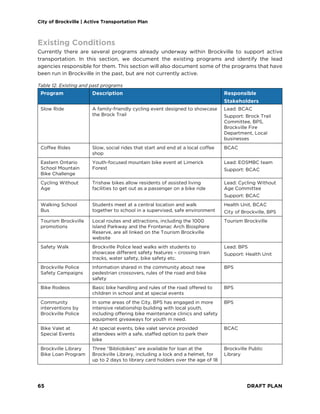 City of Brockville | Active Transportation Plan
65 DRAFT PLAN
Existing Conditions
Currently there are several programs already underway within Brockville to support active
transportation. In this section, we document the existing programs and identify the lead
agencies responsible for them. This section will also document some of the programs that have
been run in Brockville in the past, but are not currently active.
Table 12. Existing and past programs
Program Description Responsible
Stakeholders
Slow Ride A family-friendly cycling event designed to showcase
the Brock Trail
Lead: BCAC
Support: Brock Trail
Committee, BPS,
Brockville Fire
Department, Local
businesses
Coffee Rides Slow, social rides that start and end at a local coffee
shop
BCAC
Eastern Ontario
School Mountain
Bike Challenge
Youth-focused mountain bike event at Limerick
Forest
Lead: EOSMBC team
Support: BCAC
Cycling Without
Age
Trishaw bikes allow residents of assisted living
facilities to get out as a passenger on a bike ride
Lead: Cycling Without
Age Committee
Support: BCAC
Walking School
Bus
Students meet at a central location and walk
together to school in a supervised, safe environment
Health Unit, BCAC
City of Brockville, BPS
Tourism Brockville
promotions
Local routes and attractions, including the 1000
Island Parkway and the Frontenac Arch Biosphere
Reserve, are all linked on the Tourism Brockville
website
Tourism Brockville
Safety Walk Brockville Police lead walks with students to
showcase different safety features – crossing train
tracks, water safety, bike safety etc.
Lead: BPS
Support: Health Unit
Brockville Police
Safety Campaigns
Information shared in the community about new
pedestrian crossovers, rules of the road and bike
safety
BPS
Bike Rodeos Basic bike handling and rules of the road offered to
children in school and at special events
BPS
Community
interventions by
Brockville Police
In some areas of the City, BPS has engaged in more
intensive relationship building with local youth,
including offering bike maintenance clinics and safety
equipment giveaways for youth in need.
BPS
Bike Valet at
Special Events
At special events, bike valet service provided
attendees with a safe, staffed option to park their
bike
BCAC
Brockville Library
Bike Loan Program
Three “Bibliobikes” are available for loan at the
Brockville Library, including a lock and a helmet, for
up to 2 days to library card holders over the age of 18
Brockville Public
Library
 