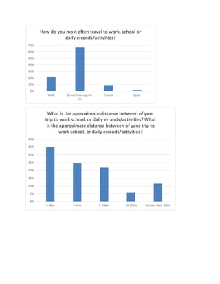 0%
10%
20%
30%
40%
50%
60%
70%
Walk Drive/Passenger in
Car
Transit Cycle
How do you most often travel to work, school or
daily errands/activities?
0%
5%
10%
15%
20%
25%
30%
35%
40%
1-3km 3-5km 5-10km 10-20km Greater than 20km
What is the approximate distance between of your
trip to work school, or daily errands/activities? What
is the approximate distance between of your trip to
work school, or daily errands/activities?
 