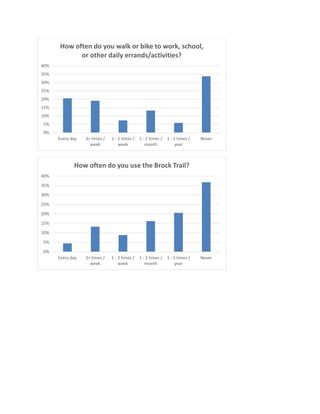 0%
5%
10%
15%
20%
25%
30%
35%
40%
Every day 3+ times /
week
1 - 2 times /
week
1 - 2 times /
month
1 - 2 times /
year
Never
How often do you walk or bike to work, school,
or other daily errands/activities?
0%
5%
10%
15%
20%
25%
30%
35%
40%
Every day 3+ times /
week
1 - 2 times /
week
1 - 2 times /
month
1 - 2 times /
year
Never
How often do you use the Brock Trail?
 