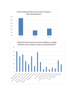 0%
10%
20%
30%
40%
50%
60%
Yes No Unsure
Is there bike parking at your work, school or
other destinations?
0
5
10
15
20
25
30
What barriers prevent you from walking or cycling
to/from work, school or daily errands/activities?
 