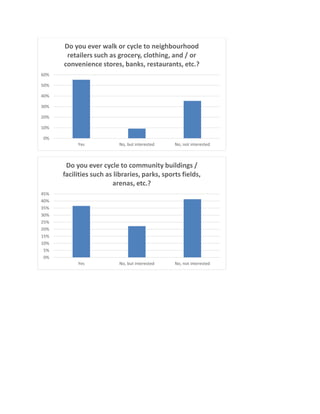 0%
10%
20%
30%
40%
50%
60%
Yes No, but interested No, not interested
Do you ever walk or cycle to neighbourhood
retailers such as grocery, clothing, and / or
convenience stores, banks, restaurants, etc.?
0%
5%
10%
15%
20%
25%
30%
35%
40%
45%
Yes No, but interested No, not interested
Do you ever cycle to community buildings /
facilities such as libraries, parks, sports fields,
arenas, etc.?
 