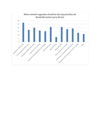 0
5
10
15
20
25
30
What network upgrades should be the top priorities for
Brockville [select up to three]:
 