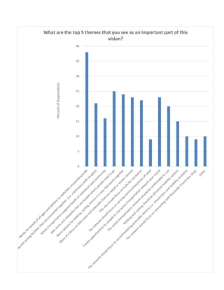 0
5
10
15
20
25
30
35
40
Percent
of
Respondents
What are the top 5 themes that you see as an important part of this
vision?
 