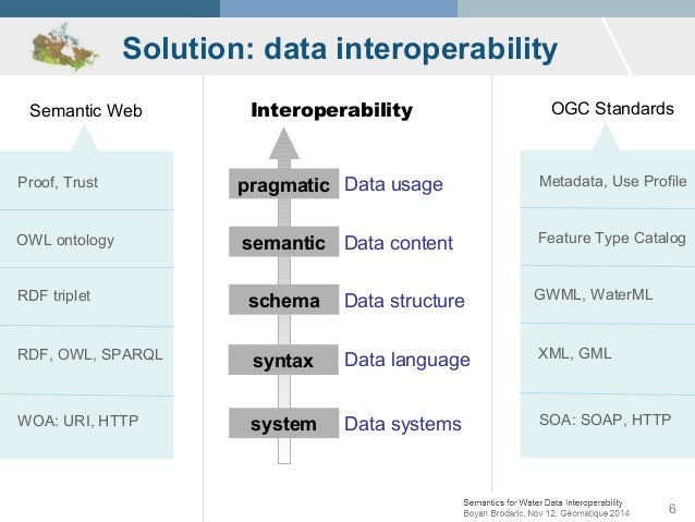 semantic data integration heterogeneity Semantic for Web Interoperability Water Data