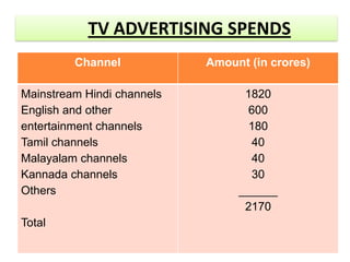 TV ADVERTISING SPENDS
         Channel            Amount (in crores)

Mainstream Hindi channels         1820
English and other                  600
entertainment channels             180
Tamil channels                     40
Malayalam channels                 40
Kannada channels                   30
Others                           ______
                                  2170
Total
 