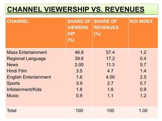 CHANNEL VIEWERSHIP VS. REVENUES
CHANNEL                 SHARE OF SHARE OF   ROI INDEX
                        VIEWERS REVENUES
                        HIP      (%)
                        (%)

Mass Entertainment        46.8      57.4        1.2
Regional Language         39.6      17.2        0.4
News                      2.00      11.3        5.7
Hindi Film                 3.5      4.7         1.4
English Entertainment      1.6      4.00        2.5
Sports                     3.9      2.7         0.7
Infotainment/Kids          1.8      1.6         0.9
Music                      0.9      1.1         1.2


Total                     100        100       1.00
 