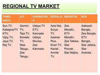 REGIONAL TV MARKET
TAMIL         A.P        KARNATAK KERALA MARATHI               W.B
NADU                     A
Sun TV,       Gemini     Udaya TV   Asia Net,   Zee            Aakassh
KalaignarTV   TV,        ETV,       Surya       Marathi,       Bangla,
KTV,          Teja TV,   Kannada    TV,         ETV            Zee Bangla,
Vijay TV,     Eenadu     Udaya      Asianet     Marathi,       ETV
Jaya TV,      TV,        Movies,    Plus,       Zee Talkies,   Bangla,
Raj TV.       Maa        Zee        Kiran TV,   Star           Star Jalsha,
              Telugu,    Kannada.   Kairali ,   Pravah,        Star
              Zee                   Amrita      Star Majha.    Ananda .
              Telugu.               TV.
 