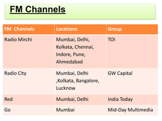 FM Channels

FM Channels    Locations              Group
Radio Mirchi   Mumbai, Delhi,         TOI
               Kolkata, Chennai,
               Indore, Pune,
               Ahmedabad

Radio City     Mumbai, Delhi          GW Capital
               ,Kolkata, Bangalore,
               Lucknow

Red            Mumbai, Delhi          India Today
Go             Mumbai                 Mid-Day Multimedia
 
