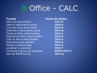 Br Office  -  CALC Função  Teclas de atalho Abre um documento  Ctrl+o Salva o documento atual  Ctrl+s Cria um novo documento  Ctrl+n Imprime o documento atual  Ctrl+p Copia os itens selecionados  Ctrl+c Recorta os itens selecionados  Ctrl+x Cola os itens selecionados  Ctrl+v Seleciona toda planilha   Ctrl+a Desfaz a última ação  Ctrl+z Localizar e substituir  Ctrl+f Continua a busca da pesquisa  Shift+Ctrl+f Sair do BrOffice.org  Ctrl+q 