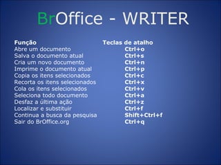 Br Office  -  WRITER Função  Teclas de atalho Abre um documento  Ctrl+o Salva o documento atual  Ctrl+s Cria um novo documento  Ctrl+n Imprime o documento atual  Ctrl+p Copia os itens selecionados  Ctrl+c Recorta os itens selecionados  Ctrl+x Cola os itens selecionados  Ctrl+v Seleciona todo documento  Ctrl+a Desfaz a última ação  Ctrl+z Localizar e substituir  Ctrl+f Continua a busca da pesquisa  Shift+Ctrl+f Sair do BrOffice.org  Ctrl+q 