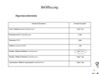 BrOffice.org
Algumas extensões
Formato do documento

Texto e Modelo de Texto do OpenDocument

Extensão do arquivo

*.odt e *.ott

Documento mestre do OpenDocument

*.odm

Documento HTML

.html

Modelo de documento HTML

*.oth

Planilha e Modelo de Planilha do OpenDocument

*.ods e *.ots

Desenho e Modelo de Desenho do OpenDocument

*.odg e *.otg

Apresentação e Modelo de Apresentação do OpenDocument

*.odp e *.otp

9

 