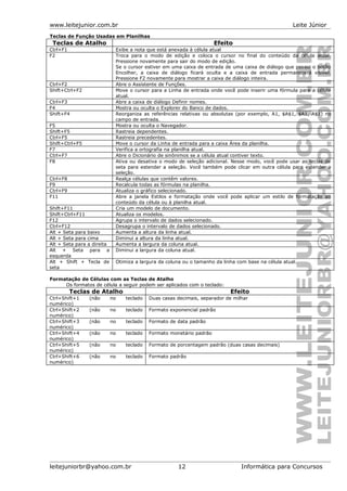 www.leitejunior.com.br Leite Júnior
Teclas de Função Usadas em Planilhas
Teclas de Atalho Efeito
Ctrl+F1 Exibe a nota que está anexada à célula atual
F2 Troca para o modo de edição e coloca o cursor no final do conteúdo da célula atual.
Pressione novamente para sair do modo de edição.
Se o cursor estiver em uma caixa de entrada de uma caixa de diálogo que possui o botão
Encolher, a caixa de diálogo ficará oculta e a caixa de entrada permanecerá visível.
Pressione F2 novamente para mostrar a caixa de diálogo inteira.
Ctrl+F2 Abre o Assistente de Funções.
Shift+Ctrl+F2 Move o cursor para a Linha de entrada onde você pode inserir uma fórmula para a célula
atual.
Ctrl+F3 Abre a caixa de diálogo Definir nomes.
F4 Mostra ou oculta o Explorer do Banco de dados.
Shift+F4 Reorganiza as referências relativas ou absolutas (por exemplo, A1, $A$1, $A1, A$1) no
campo de entrada.
F5 Mostra ou oculta o Navegador.
Shift+F5 Rastreia dependentes.
Ctrl+F5 Rastreia precedentes.
Shift+Ctrl+F5 Move o cursor da Linha de entrada para a caixa Área da planilha.
F7 Verifica a ortografia na planilha atual.
Ctrl+F7 Abre o Dicionário de sinônimos se a célula atual contiver texto.
F8 Ativa ou desativa o modo de seleção adicional. Nesse modo, você pode usar as teclas de
seta para estender a seleção. Você também pode clicar em outra célula para estender a
seleção.
Ctrl+F8 Realça células que contêm valores.
F9 Recalcula todas as fórmulas na planilha.
Ctrl+F9 Atualiza o gráfico selecionado.
F11 Abre a janela Estilos e formatação onde você pode aplicar um estilo de formatação ao
conteúdo da célula ou à planilha atual.
Shift+F11 Cria um modelo de documento.
Shift+Ctrl+F11 Atualiza os modelos.
F12 Agrupa o intervalo de dados selecionado.
Ctrl+F12 Desagrupa o intervalo de dados selecionado.
Alt + Seta para baixo Aumenta a altura da linha atual.
Alt + Seta para cima Diminui a altura da linha atual.
Alt + Seta para a direita Aumenta a largura da coluna atual.
Alt + Seta para a
esquerda
Diminui a largura da coluna atual.
Alt + Shift + Tecla de
seta
Otimiza a largura da coluna ou o tamanho da linha com base na célula atual.
Formatação de Células com as Teclas de Atalho
Os formatos de célula a seguir podem ser aplicados com o teclado:
Teclas de Atalho Efeito
Ctrl+Shift+1 (não no teclado
numérico)
Duas casas decimais, separador de milhar
Ctrl+Shift+2 (não no teclado
numérico)
Formato exponencial padrão
Ctrl+Shift+3 (não no teclado
numérico)
Formato de data padrão
Ctrl+Shift+4 (não no teclado
numérico)
Formato monetário padrão
Ctrl+Shift+5 (não no teclado
numérico)
Formato de porcentagem padrão (duas casas decimais)
Ctrl+Shift+6 (não no teclado
numérico)
Formato padrão
leitejuniorbr@yahoo.com.br 12 Informática para Concursos
 