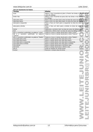 www.leitejunior.com.br Leite Júnior
Uso do Assistente de Dados
Teclas Efeito
Guia Altera o foco movendo-se para a frente nas áreas e nos botões da
caixa de diálogo.
Shift+Tab Altera o foco movendo-se para trás nas áreas e nos botões da caixa
de diálogo.
seta para cima Move o foco um item para cima na área da caixa de diálogo atual.
seta para baixo Move o foco um item para baixo na área da caixa de diálogo atual.
seta para a esquerda Move o foco um item para a esquerda na área da caixa de diálogo
atual.
seta para a direita Move o foco um item para a direita na área da caixa de diálogo
atual.
Home Seleciona o primeiro item na área da caixa de diálogo atual.
End Seleciona o último item na área da caixa de diálogo atual.
Alt e o caractere sublinhado na palavra "Linha" Copia ou move o campo atual para a área "Linha".
Alt e o caractere sublinhado na palavra
"Coluna"
Copia ou move o campo atual para a área "Coluna".
Alt e o caractere sublinhado na palavra "Dados" Copia ou move o campo atual para a área "Dados".
Ctrl+Seta para cima Move o campo atual uma casa para cima.
Ctrl+Seta para baixo Move o campo atual uma casa para baixo.
Ctrl+Seta para a esquerda Move o campo atual uma casa para a esquerda.
Ctrl+Seta para a direita Move o campo atual uma casa para a direita.
Ctrl+Home Move o campo atual para a primeira casa.
Ctrl+End Move o campo atual para a última casa.
Alt+O Exibe as opções do campo atual.
Excluir Remove o campo atual da área.
leitejuniorbr@yahoo.com.br 13 Informática para Concursos
 