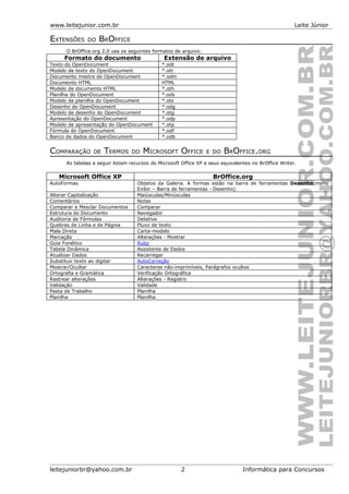 www.leitejunior.com.br Leite Júnior
EXTENSÕES DO BROFFICE
O BrOffice.org 2.0 usa os seguintes formatos de arquivo:
Formato do documento Extensão de arquivo
Texto do OpenDocument *.odt
Modelo de texto do OpenDocument *.ott
Documento mestre do OpenDocument *.odm
Documento HTML HTML
Modelo de documento HTML *.oth
Planilha do OpenDocument *.ods
Modelo de planilha do OpenDocument *.ots
Desenho do OpenDocument *.odg
Modelo de desenho do OpenDocument *.otg
Apresentação do OpenDocument *.odp
Modelo de apresentação do OpenDocument *.otp
Fórmula do OpenDocument *.odf
Banco de dados do OpenDocument *.odb
COMPARAÇÃO DE TERMOS DO MICROSOFT OFFICE E DO BROFFICE.ORG
As tabelas a seguir listam recursos do Microsoft Office XP e seus equivalentes no BrOffice Writer.
Microsoft Office XP BrOffice.org
AutoFormas Objetos da Galeria. A formas estão na barra de ferramentas Desenho(menu
Exibir – Barra de ferramentas - Desenho)
Alterar Capitalização Maiúsculas/Minúsculas
Comentários Notas
Comparar e Mesclar Documentos Comparar
Estrutura do Documento Navegador
Auditoria de Fórmulas Detetive
Quebras de Linha e de Página Fluxo de texto
Mala Direta Carta-modelo
Marcação Alterações - Mostrar
Guia Fonético Ruby
Tabela Dinâmica Assistente de Dados
Atualizar Dados Recarregar
Substituir texto ao digitar AutoCorreção
Mostrar/Ocultar Caracteres não-imprimíveis, Parágrafos ocultos
Ortografia e Gramática Verificação Ortográfica
Rastrear alterações Alterações - Registro
Validação Validade
Pasta de Trabalho Planilha
Planilha Planilha
leitejuniorbr@yahoo.com.br 2 Informática para Concursos
 