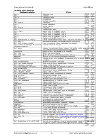 www.leitejunior.com.br Leite Júnior
Teclas de Atalho do Writer
Teclas de atalho Efeito
Ctrl+A Selecionar tudo
Ctrl+J Justificar
Ctrl+D Sublinhado duplo
Ctrl+E Centralizado
Ctrl+F Localizar e substituir
Ctrl+Shift+P Sobrescrito
Ctrl+L Alinhar à esquerda
Ctrl+R Alinhar à direita
Ctrl+Shift+B Subscrito
Ctrl+Y Refazer última ação
Ctrl+0 (zero) Aplicar estilo de parágrafo Padrão
Ctrl+1 Aplicar estilo de parágrafo Título 1
Ctrl+2 Aplicar estilo de parágrafo Título 2
Ctrl+3 Aplicar estilo de parágrafo Título 3
Ctrl+5 Espaçamento de 1 linha e meia
Ctrl+ Tecla de sinal de adição(+) Calcula o texto selecionado e copia o resultado para a área de transferência.
Ctrl+Hífen (-) Hifens personalizados; hifenização definida pelo usuário.
Ctrl+Shift+sinal de menos (-) Traço incondicional (não é usado para hifenização)
Ctrl+sinal de multiplicação * (somente
no teclado numérico)
Executar campo de macro!
Ctrl+Space Espaços incondicionais. Esses espaços não serão usados para hifenização
nem serão expandidos se o texto estiver justificado.
Shift+Enter Quebra de linha sem alteração de parágrafo
Ctrl+Enter Quebra manual de página
Ctrl+Shift+Enter Quebra de coluna em textos com várias colunas
Alt+Enter Inserção de um novo parágrafo sem numeração
Alt+Enter Inserção de um novo parágrafo diretamente antes ou depois de uma seção
ou tabela.
Seta para a esquerda Mover o cursor para a esquerda
Shift+Seta para a esquerda Mover o cursor com a seleção para a esquerda
Ctrl+Seta para a esquerda Ir para o início da palavra
Ctrl+Shift+Seta para a esquerda Seleção à esquerda, uma palavra de cada vez
Seta para a direita Mover o cursor para a direita
Shift+Seta para a direita Mover o cursor com a seleção para a direita
Ctrl+Seta para a direita Ir para o fim da palavra
Ctrl+Shift+Seta para a direita Seleção à direita, uma palavra de cada vez
Seta para cima Mover uma linha para cima
Shift+Seta para cima Seleção de linhas de baixo para cima
Seta para baixo Mover o cursor uma linha para baixo
Shift+Seta para baixo Seleção de linhas de cima para baixo
Home Ir para o início da linha
Shift+Home Ir e selecionar até o início de uma linha
Fim Ir para o fim da linha
Shift+End Ir e selecionar até o fim da linha
Ctrl+Home Ir para o início do documento
Ctrl+Shift+Home Ir e selecionar o texto até o início do documento
Ctrl+End Ir para o fim do documento
Ctrl+Shift+End Ir e selecionar o texto até o fim do documento
Ctrl+PageUp Alternar o cursor entre o texto e o cabeçalho
Ctrl+PageDown Alternar o cursor entre o texto e o rodapé
Inserir Ativar/Desativar modo de inserção
PageUp Mover página da tela para cima
Shift+PageUp Mover página da tela para cima com a seleção
PageDown Mover uma página da tela para baixo
Shift+PageDown Mover uma página da tela para baixo com a seleção
Ctrl+Del Excluir texto até o fim da palavra
Ctrl+Backspace Excluir o texto até o início da palavra
Ctrl+Shift+Del Excluir texto até o fim da frase
Ctrl+Shift+Backspace Excluir o texto até o início da frase
Ctrl+Tab Próxima sugestão com Completar palavra automaticamente
Ctrl+Shift+Tab Use a sugestão anterior com Completar palavra automaticamente
Alt+W Caixa de diálogo Verificação ortográfica: retorna a palavra desconhecida
original na caixa de texto
Ctrl+ duplo clique ou Ctrl+Shift+F10 Use esta combinação para encaixar ou desencaixar rapidamente a janela do
Navegador, a janela Estilos e Formatação ou outras janelas
leitejuniorbr@yahoo.com.br 6 Informática para Concursos
 