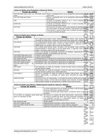 www.leitejunior.com.br Leite Júnior
Teclas de Atalho para Parágrafos e Níveis de Títulos
Teclas de atalho Efeito
Ctrl+Alt+Seta para cima ou Ctrl+Seta para
cima
Mover o parágrafo ativo ou os parágrafos selecionados um parágrafo
para cima.
Ctrl+Alt+Seta para baixo Mover o parágrafo ativo ou os parágrafos selecionados um parágrafo
para baixo.
Tab O título no formato "Título X" (X = 1-9) é movido um nível para
baixo na estrutura de tópicos.
Shift+Tab O título no formato "Título X" (X = 2-10) é movido um nível para
cima na estrutura de tópicos.
Ctrl+Tab No início de um título: insira uma parada de tabulação. Dependendo
do Gerenciador de janelas utilizado, você poderá usar Alt+Tab.
Para alterar o nível do título com o teclado, primeiramente posicione
o cursor na frente do título.
Teclas de Atalho para Tabelas no Writer
Teclas de Atalho Efeito
Ctrl+A Se a célula ativa estiver vazia: selecione a tabela inteira. Caso contrário: selecione o
conteúdo da célula ativa. Pressione novamente para selecionar a tabela inteira.
Ctrl+Home Se a céluIa ativa estiver vazia: irá para o início da tabela. Caso contrário: o primeiro
pressionamento o levará para o início da célula ativa, o segundo, para o início da
tabela atual, e o terceiro, para o início do documento.
Ctrl+End Se a céluIa ativa estiver vazia: irá para o fim da tabela. Caso contrário: o primeiro
pressionamento o levará para o fim da célula ativa, o segundo, para o fim da tabela
atual, e o terceiro, para o fim do documento.
Ctrl+Tab Insere uma parada de tabulação (somente em tabelas). Dependendo do Gerenciador
de janelas utilizado, você poderá usar Alt+Tab.
Ctrl+Shift+Seta para cima Ir para o início da tabela
Ctrl+Shift+Seta para baixo Ir para o fim da tabela
Alt+Teclas de seta Aumenta/diminui o tamanho da coluna/linha na borda direita/inferior da célula
Alt+Shift+Teclas de seta Aumentar/diminuir o tamanho da coluna/linha na borda esquerda/superior da célula
Alt+Ctrl+Teclas de seta Semelhante a Alt, mas somente a célula ativa é modificada
Ctrl+Alt+Shift+Teclas de
seta
Semelhante a Alt, mas somente a célula ativa é modificada
Alt+Insert Três segundos no modo de inserção, a tecla de seta insere a linha/coluna, Ctrl+Tecla
de seta insere a célula
Alt+Del Três segundos no modo de exclusão, a tecla de seta exclui a linha/coluna, Ctrl+Tecla
de seta mescla a célula com a célula adjacente
Ctrl+Shift+T Remove a proteção de célula de todas as tabelas selecionadas. Se nenhuma tabela
estiver selecionada, a proteção de célula será removida de todas as tabelas do
documento.
Shift+Ctrl+Del Se nenhum item for selecionado, o conteúdo da próxima célula será excluído. Se forem
selecionadas células, a linha inteira da seleção será excluída. Se todas as linhas forem
selecionadas integral ou parcialmente, a tabela inteira será excluída.
Teclas de Atalho para Mover e Redimensionar Quadros, Figuras e Objetos
Teclas de Atalho Efeito
Esc O cursor está dentro de um quadro de texto e não há texto selecionado: a
tecla Esc seleciona o quadro de texto.
O quadro de texto está selecionado: a tecla Esc retira o cursor do quadro
de texto.
F2 ou Enter ou qualquer outra tecla que
gere um caractere na tela
Se houver um quadro de texto selecionado: posicionará o cursor no fim
do texto no quadro de texto. Se você pressionar qualquer tecla que gere
um caractere na tela e o documento estiver no modo de edição, o
caractere será acrescentado ao texto.
Alt+Teclas de seta Mover objeto.
Alt+Ctrl+Teclas de seta Redimensiona movendo o canto inferior direito.
Alt+Ctrl+Shift+Teclas de seta Redimensiona movendo o canto superior esquerdo.
Ctrl+Tab Seleciona a âncora de um objeto (no modo Editar pontos).
leitejuniorbr@yahoo.com.br 7 Informática para Concursos
 