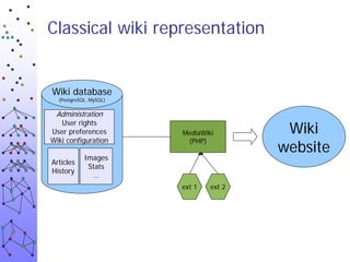 Classical wiki representation


Wiki database
  (PostgreSQL, MySQL)


 Administration

                                   ...