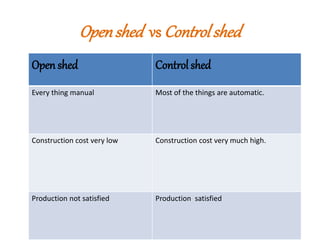 Openshed vs Controlshed
Control shedOpen shed
Most of the things are automatic.Every thing manual
Construction cost very much high.Construction cost very low
Production satisfiedProduction not satisfied
 