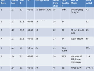 Body
wt (g)
Vacc &
Medic
Light
duratio
n
Water
(ml)/
chick
Feed(g)/ chickRHTem
C
Space/
bird
Age
Days
42Electrolyte1g
/lit D/W
24hr.1510 Starter14(A)60-6532.271
52241814 “ “60-6531.5.272
65EC fort 1ml/lit
D/W
24221860-6531.5.273
85Sugar 28g/lit24272260-6531.5.274
99.723.5
30off
312660-6531.275
119NDclone 30
@1.5dose/
chick spray
23.5383060-6531.346
140.76T.Dcol D/W23453460-6531.347
 