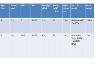 Body
wt (g)
Vacc &
Medic
Light
durati
on
Water
(ml)/
chick
Feed(g)/
chick
RHTem CSpace/
bird
Age
Days
167.6GallimuneND
.3ml/ Sc
23hr.523865-6731.358
182Anti stress
Tavet ADEK3
1ml/10lit
D/W
23634265-6730.5.359
 