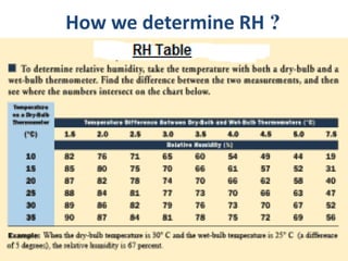 ?How we determine RH
 