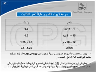 ‫م‬
/
‫ث‬ ‫العمر‬
0.3 1
-
14
‫يوم‬
0.5 15
–
21
‫يوم‬
0.8
-
1.25 22
–
28
‫يوم‬
1.25
-
2.5 28
‫فأكثر‬
•
‫من‬ ‫الرطوبة‬ ‫نسبة‬ ‫وصول‬ ‫عند‬ ‫الهواء‬ ‫سرعة‬ ‫مراعاة‬ ‫يجب‬
60
‫الى‬%
70
‫ذلك‬ ‫من‬ ‫أزيد‬ ‫أو‬ %
. ‫والخامس‬ ‫الرابع‬ ‫االسبوعين‬ ‫فى‬ ‫خاصة‬
•
( ‫الى‬ ‫الهواء‬ ‫سرعة‬ ‫تزيد‬ ‫أن‬ ‫يمكن‬
1.25
‫وعلى‬ ‫النهجان‬ ‫لمعدل‬ ‫طبقا‬ ‫الرابع‬ ‫االسبوع‬ ‫فى‬ )‫ثانية‬/‫م‬
‫ترييشها‬ ‫نسبة‬ ‫وايضا‬ ‫للوزن‬ ‫الطيور‬ ‫اكتساب‬ ‫حسب‬
‫الخارجية‬ ‫الرطوبة‬ ‫نسب‬ ‫قياس‬ ‫مراعاة‬ ‫مع‬
.
‫الكتكوت‬ ‫لعمر‬ ً‫ا‬‫طبق‬ ‫القصوى‬ ‫الهواء‬ ‫سرعة‬
90
103
 