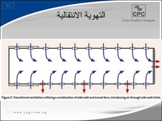 ‫االنتقالية‬ ‫التهوية‬
64
114
 