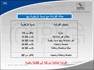 ‫من‬ ‫المثالية‬ ‫الفرشة‬
15
‫الي‬
30
‫رطوبة‬ %
‫الرطوبة‬ ‫نسبة‬ ‫الفرشة‬ ‫وصف‬
‫من‬ ‫أقل‬
15 %
15 ‫ــــــ‬
20 %
20 ‫ــــــ‬
30 %
30 ‫ــــــ‬
45 %
45 ‫ــــــ‬
50 %
‫متربة‬
‫متماسكة‬ ‫وغير‬ ‫جافة‬
‫رطوبة‬ ‫نسبة‬ ‫وبها‬ ‫متماسكة‬ ‫غير‬
‫ومتعجنه‬ ‫متجمعة‬
‫ومتكتلة‬ ‫وملتصقة‬ ‫مبتلة‬
‫من‬ ‫أكثر‬
60 % ‫ومتعجنه‬ ‫ومتكتلة‬ ‫ملتصقة‬
‫بها‬ ‫الرطوبة‬ ‫نسبة‬ ‫مع‬ ‫الفرشة‬ ‫حالة‬
123
146
 