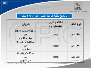 ‫البروتين‬
‫الكيلو‬ / ‫الطاقة‬
)‫(كيلوكالوري‬
‫العلف‬ ‫نوع‬
22 ‫ـــ‬
25
‫خام‬ ‫بروتين‬ %
‫من‬
‫ــ‬ ‫صفر‬
10
‫يوم‬
3025 ‫بادى‬ ‫علف‬
21 ‫ـــ‬
23
‫بروتين‬ %
‫من‬
11 ‫ــ‬
24
‫يوم‬
3150 ‫نامى‬ ‫علف‬
19 ‫ــــ‬
23
‫بروتين‬ %
‫من‬
25 ‫الذبح‬ ‫حتي‬
3200 ‫ناهى‬ ‫علف‬
‫لوزن‬ ‫الطيور‬ ‫لتربية‬ ‫تغذية‬ ‫برنامج‬
1.9
‫كجم‬
127
150
 