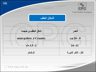 ‫حجمه‬ ‫و‬ ‫العلف‬ ‫شكل‬ ‫العمر‬
Crumbs
‫أو‬
mini-pellets 0
-
10
‫يوم‬
2
-
3.5
‫ملم‬ 11
-
24
3.5
‫ملم‬ 25
‫الدورة‬ ‫ألخر‬ -
‫العلف‬ ‫أشكال‬
128
151
 