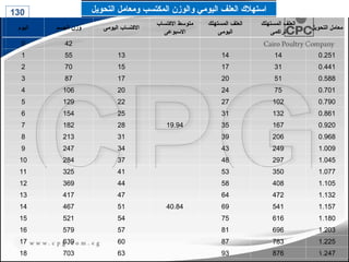 ‫التحويل‬ ‫ومعامل‬ ‫المكتسب‬ ‫والوزن‬ ‫اليومي‬ ‫العلف‬ ‫استهالك‬
‫اليوم‬ ‫الجسم‬ ‫وزن‬ ‫اليومى‬ ‫االكتساب‬
‫االكتساب‬ ‫متوسط‬
‫االسبوعى‬
‫المستهلك‬ ‫العلف‬
‫اليومى‬
‫المستهلك‬ ‫العلف‬
‫تراكمى‬
‫التحويل‬ ‫معامل‬
0 42
1 55 13 14 14 0.251
2 70 15 17 31 0.441
3 87 17 20 51 0.588
4 106 20 24 75 0.701
5 129 22 27 102 0.790
6 154 25 31 132 0.861
7 182 28 19.94 35 167 0.920
8 213 31 39 206 0.968
9 247 34 43 249 1.009
10 284 37 48 297 1.045
11 325 41 53 350 1.077
12 369 44 58 408 1.105
13 417 47 64 472 1.132
14 467 51 40.84 69 541 1.157
15 521 54 75 616 1.180
16 579 57 81 696 1.203
17 639 60 87 783 1.225
18 703 63 93 876 1.247
130
155
 