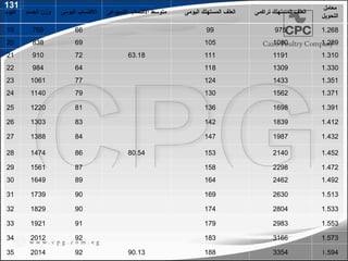 ‫اليوم‬ ‫الجسم‬ ‫وزن‬ ‫اليومى‬ ‫االكتساب‬ ‫االسبوعى‬ ‫االكتساب‬ ‫متوسط‬ ‫اليومى‬ ‫المستهلك‬ ‫العلف‬ ‫تراكمى‬ ‫المستهلك‬ ‫العلف‬
‫معامل‬
‫التحويل‬
19 769 66 99 975 1.268
20 838 69 105 1080 1.289
21 910 72 63.18 111 1191 1.310
22 984 64 118 1309 1.330
23 1061 77 124 1433 1.351
24 1140 79 130 1562 1.371
25 1220 81 136 1698 1.391
26 1303 83 142 1839 1.412
27 1388 84 147 1987 1.432
28 1474 86 80.54 153 2140 1.452
29 1561 87 158 2298 1.472
30 1649 89 164 2462 1.492
31 1739 90 169 2630 1.513
32 1829 90 174 2804 1.533
33 1921 91 179 2983 1.553
34 2012 92 183 3166 1.573
35 2014 92 90.13 188 3354 1.594
131
156
 