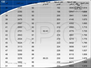 ‫اليوم‬ ‫الجسم‬ ‫وزن‬ ‫اليومى‬ ‫االكتساب‬
‫االكتساب‬ ‫متوسط‬
‫االسبوعى‬
‫المستهلك‬ ‫العلف‬
‫اليومى‬
‫المستهلك‬ ‫العلف‬
‫تراكمى‬
‫التحويل‬ ‫معامل‬
36 2197 92 192 3545 1.614
37 2290 93 196 3741 1.634
38 2382 93 200 3941 1.654
39 2475 93 203 4145 1.675
40 2567 92 207 4352 1.695
41 2660 92 210 4562 1.715
42 2751 92 92.43 213 4775 1.735
43 2843 91 216 4991 1.756
44 2934 91 219 5210 1.776
45 3024 90 222 5432 1.796
46 3113 89 224 5656 1.817
47 3202 89 226 5882 1.837
48 3289 88 228 6110 1.858
49 3376 87 89.23 230 6340 1.878
50 3462 86 232 6571 1.898
51 3546 85 233 6804 1.919
132
157
 