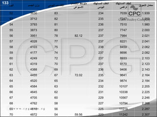 ‫اليوم‬ ‫الجسم‬ ‫وزن‬ ‫اليومى‬ ‫االكتساب‬
‫االكتساب‬ ‫متوسط‬
‫االسبوعى‬
‫المستهلك‬ ‫العلف‬
‫اليومى‬
‫المستهلك‬ ‫العلف‬
‫تراكمى‬
‫التحويل‬ ‫معامل‬
52 3630 83 234 7039 1.939
53 3712 82 235 7247 1.959
54 3793 81 236 7510 1.980
55 3873 80 237 7747 2.000
56 3951 78 82.12 237 7984 2.021
57 4028 77 237 8221 2.041
58 4103 75 238 8459 2.062
59 4177 74 237 8696 2.082
60 4249 72 237 8933 2.103
61 4319 70 237 9170 2.123
62 4388 69 236 9406 2.143
63 4455 67 72.02 235 9641 2.164
64 4520 65 234 9874 2.184
65 4584 63 232 10107 2.205
66 4645 62 231 10338 2.225
67 4705 60 229 10567 2.246
68 4762 58 227 10794 2.266
69 4818 56 225 11019 2.287
70 4872 54 59.56 223 11242 2.307
133
158
 