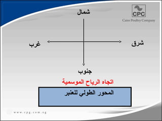 ‫شرق‬
‫غرب‬
‫شمال‬
‫جنوب‬
‫الموسمية‬ ‫الرياح‬ ‫اتجاه‬
‫للعنبر‬ ‫الطولي‬ ‫المحور‬
17
 