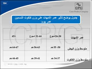 +
45 31-44
‫اسبوع‬ 26-30
‫اسبوع‬
‫األمهات‬ ‫عمر‬
64-67
‫جم‬ 56-63
‫جم‬ 50
-
55
‫جم‬
‫البيض‬ ‫وزن‬ ‫متوسط‬
44-45
‫جم‬ 39-41
‫جم‬ 34-37
‫جم‬
‫الكتكوت‬ ‫وزن‬ ‫متوسط‬
‫التسمين‬ ‫كتكوت‬ ‫وزن‬ ‫على‬ ‫األمهات‬ ‫عمر‬ ‫تأثير‬ ‫يوضح‬ ‫جدول‬
:‫يوم‬ ‫عمر‬
164
190
 