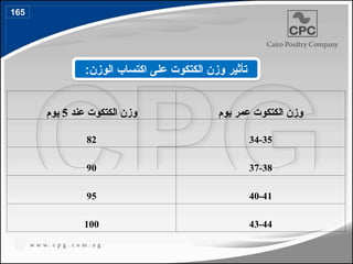 ‫عند‬ ‫الكتكوت‬ ‫وزن‬
5
‫يوم‬ ‫يوم‬ ‫عمر‬ ‫الكتكوت‬ ‫وزن‬
82 34-35
90 37-38
95 40-41
100 43-44
:‫الوزن‬ ‫اكتساب‬ ‫على‬ ‫الكتكوت‬ ‫وزن‬ ‫تأثير‬
165
191
 